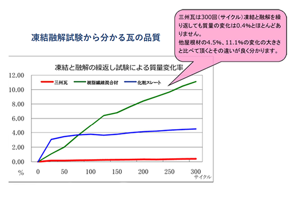 耐寒性のグラフ