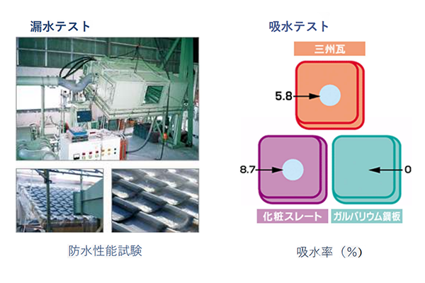 耐水性の表と雨漏りテスト