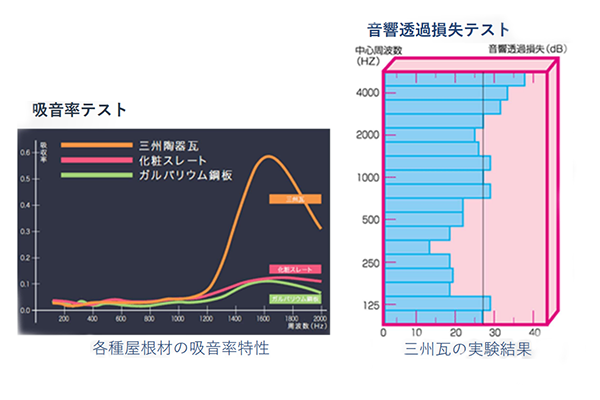 防音性のグラフ