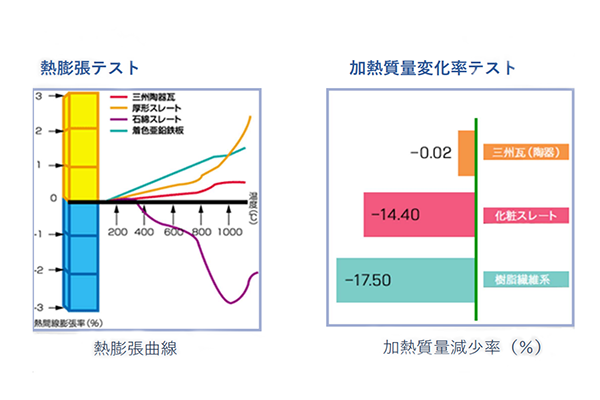 耐火性のグラフ